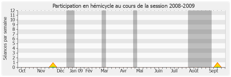 Participation hemicycle-20082009 de Benoît Huré