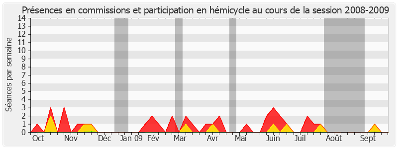 Participation globale-20082009 de Benoît Huré