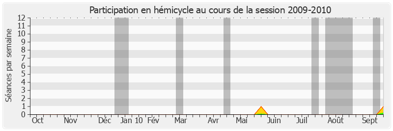 Participation hemicycle-20092010 de Benoît Huré