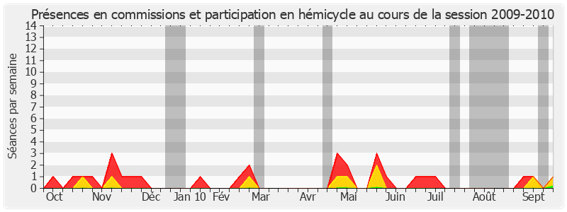 Participation globale-20092010 de Benoît Huré