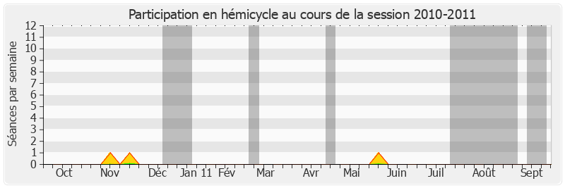 Participation hemicycle-20102011 de Benoît Huré