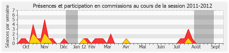 Participation commissions-20112012 de Benoît Huré