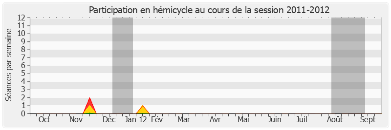 Participation hemicycle-20112012 de Benoît Huré