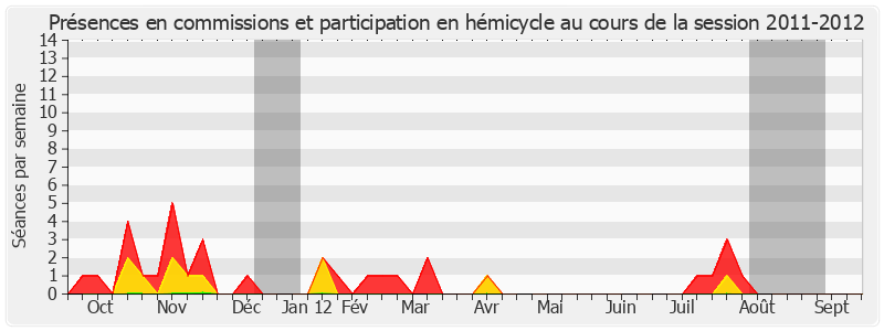 Participation globale-20112012 de Benoît Huré