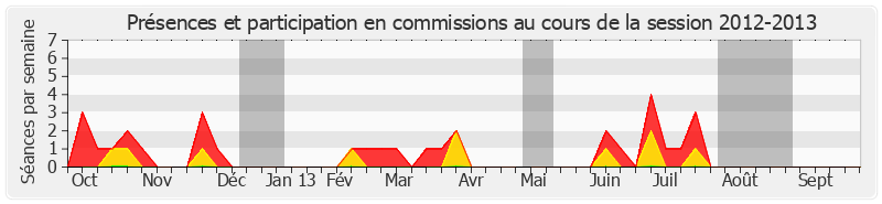 Participation commissions-20122013 de Benoît Huré