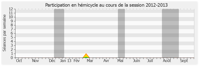 Participation hemicycle-20122013 de Benoît Huré
