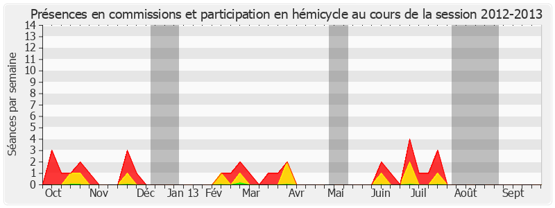 Participation globale-20122013 de Benoît Huré