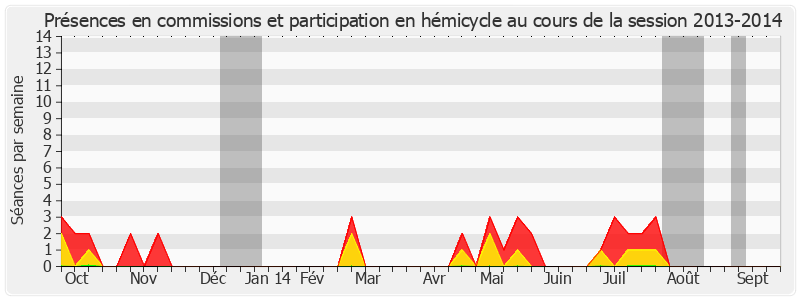 Participation globale-20132014 de Benoît Huré