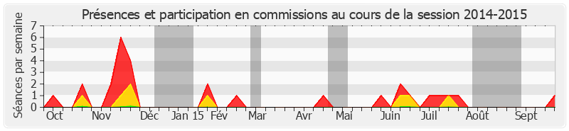 Participation commissions-20142015 de Benoît Huré