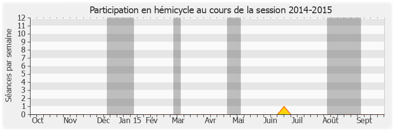 Participation hemicycle-20142015 de Benoît Huré