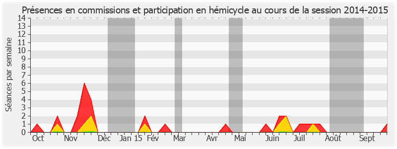 Participation globale-20142015 de Benoît Huré