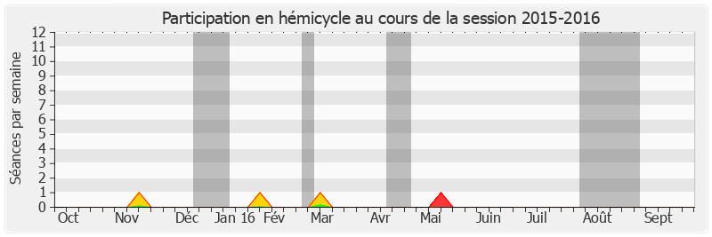 Participation hemicycle-20152016 de Benoît Huré