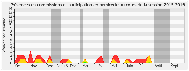 Participation globale-20152016 de Benoît Huré
