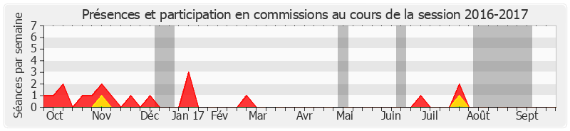 Participation commissions-20162017 de Benoît Huré