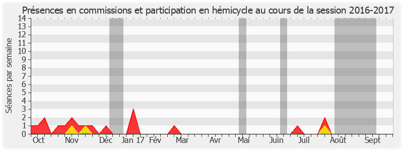 Participation globale-20162017 de Benoît Huré