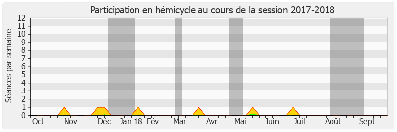 Participation hemicycle-20172018 de Benoît Huré