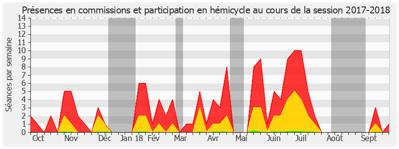 Participation globale-20172018 de Benoît Huré