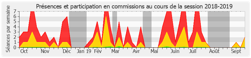 Participation commissions-20182019 de Benoît Huré