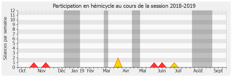 Participation hemicycle-20182019 de Benoît Huré