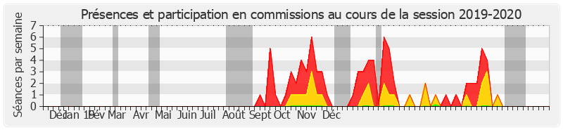 Participation commissions-20192020 de Benoît Huré