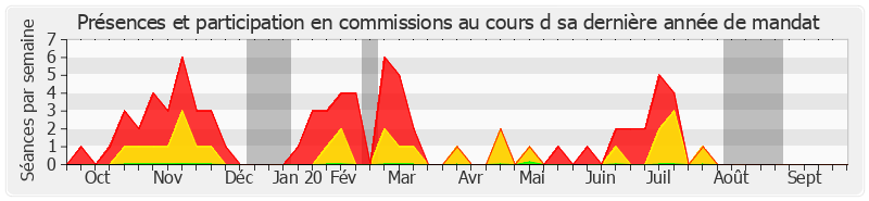 Participation commissions-annee de Benoît Huré