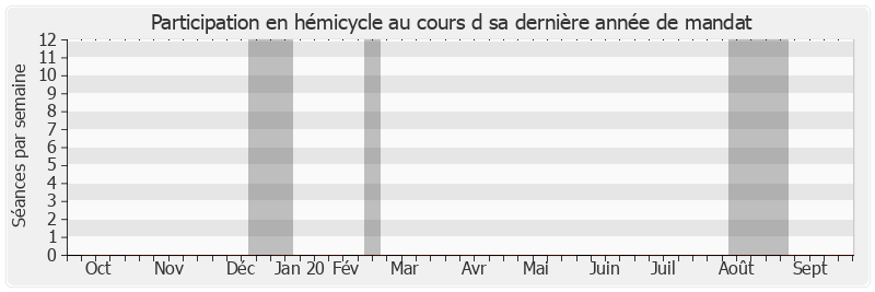 Participation hemicycle-annee de Benoît Huré