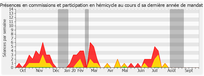 Participation globale-annee de Benoît Huré