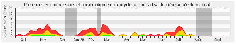 Participation globale-annee de Benoît Huré