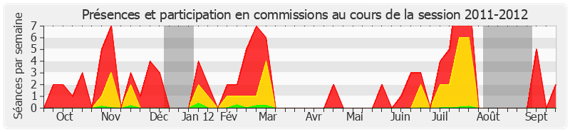 Participation commissions-20112012 de Bernadette Bourzai