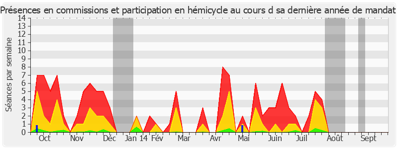 Participation globale-annee de Bernadette Bourzai