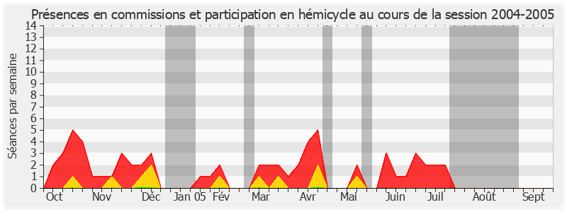 Participation globale-20042005 de Bernadette Dupont