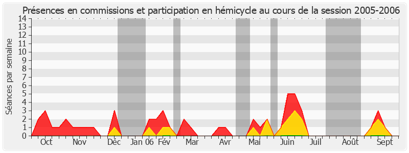 Participation globale-20052006 de Bernadette Dupont