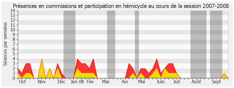 Participation globale-20072008 de Bernadette Dupont