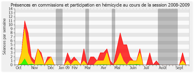 Participation globale-20082009 de Bernadette Dupont