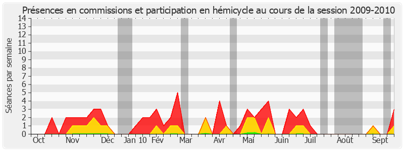 Participation globale-20092010 de Bernadette Dupont