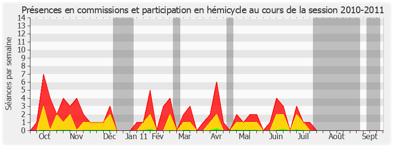 Participation globale-20102011 de Bernadette Dupont