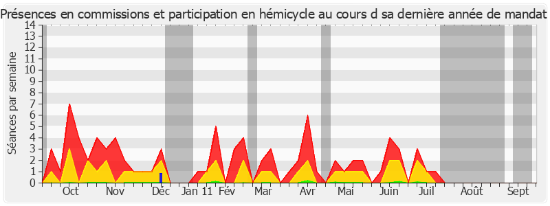 Participation globale-annee de Bernadette Dupont