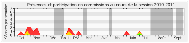 Participation commissions-20102011 de Bernard Angels