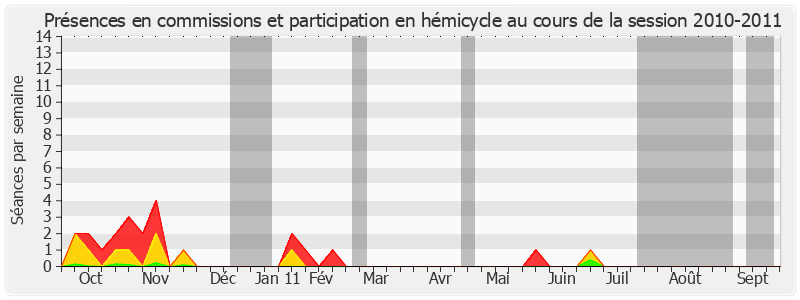 Participation globale-20102011 de Bernard Angels