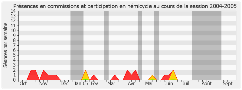 Participation globale-20042005 de Bernard Barraux