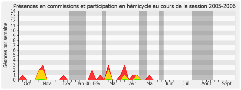 Participation globale-20052006 de Bernard Barraux