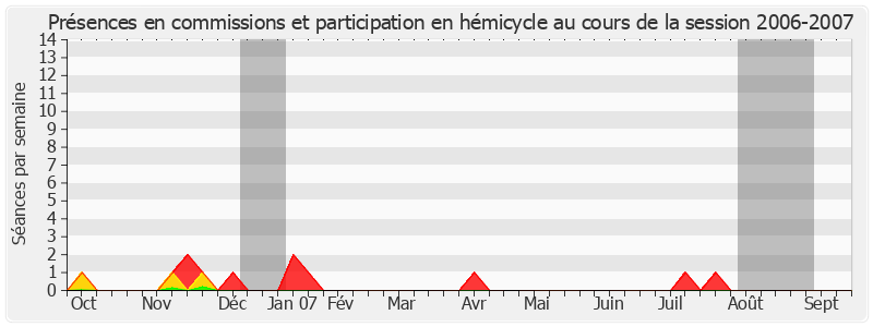 Participation globale-20062007 de Bernard Barraux