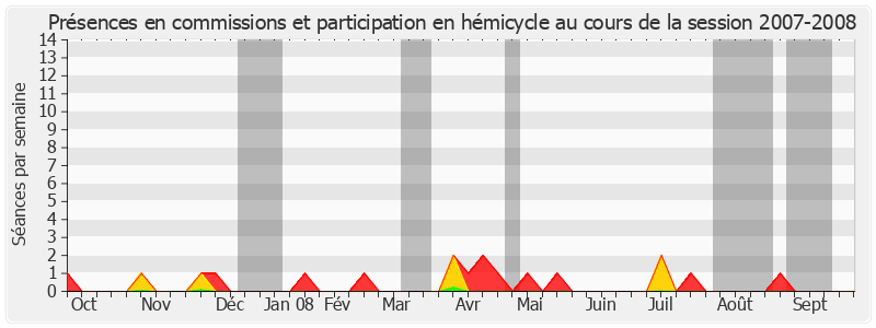 Participation globale-20072008 de Bernard Barraux