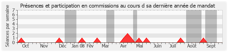 Participation commissions-annee de Bernard Barraux