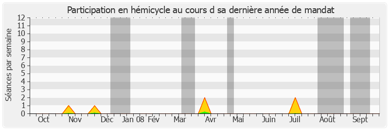 Participation hemicycle-annee de Bernard Barraux