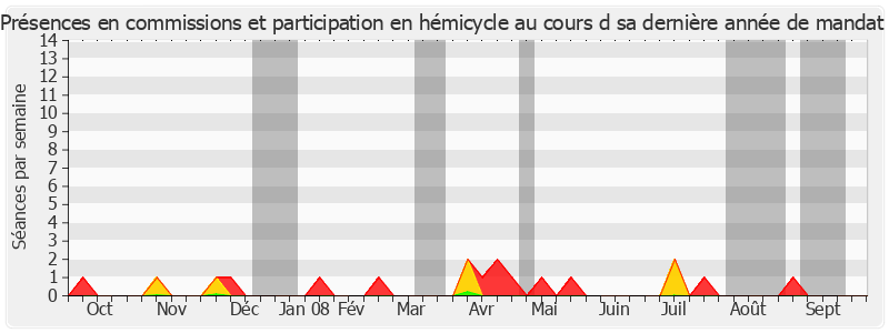 Participation globale-annee de Bernard Barraux