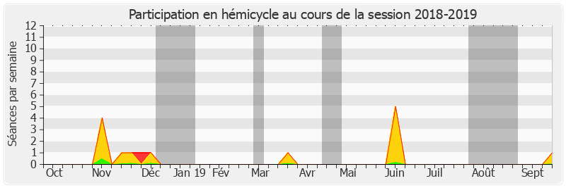 Participation hemicycle-20182019 de Bernard Bonne