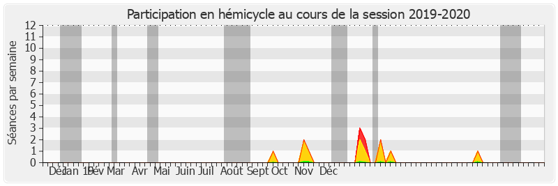 Participation hemicycle-20192020 de Bernard Bonne