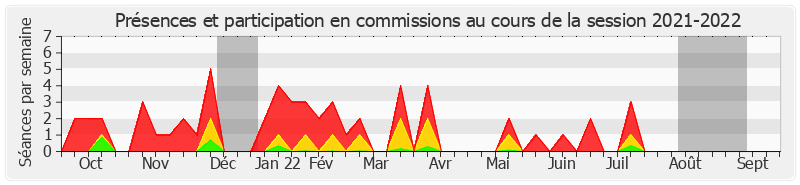 Participation commissions-20212022 de Bernard Bonne