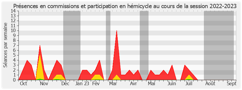 Participation globale-20222023 de Bernard Bonne